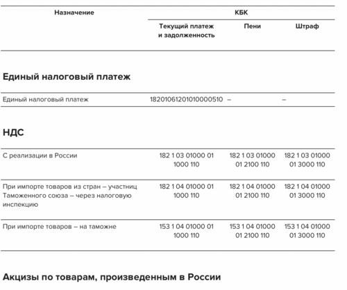 Страховые взносы кбк таблица 2022 коды.