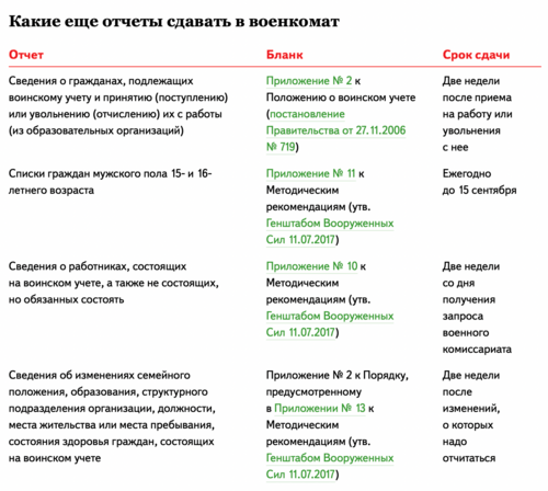 Какие отчеты нужно сдавать организациям