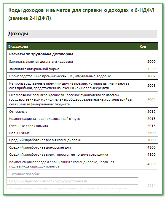 Коды доходов в справке 2-НДФЛ в 2023 году