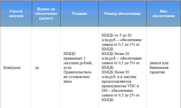 Обеспечение контракта 44 фз 2023. Обеспечение заявки по 44 ФЗ. Обеспечение заявки по 44. Размер обеспечения заявки и контракта. Размер обеспечения заявки по 44.