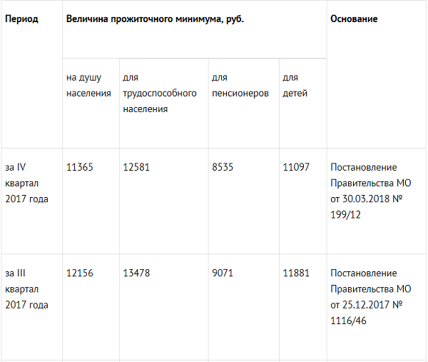 Величина московского прожиточного минимума