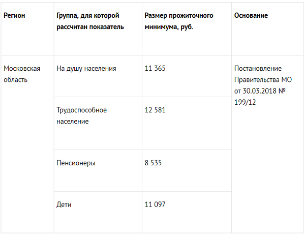 Величина московского прожиточного минимума