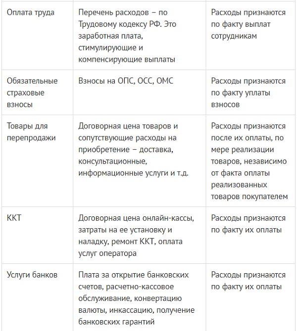 Налог по усн включать в расходы