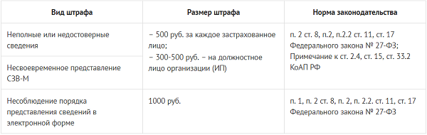 Нарушения в части СЗВ-М и ответственность