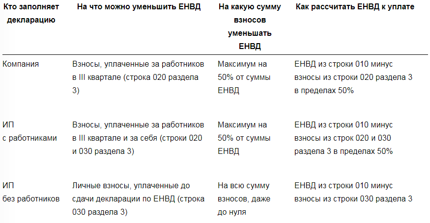 Рассчитать налоги ип без работников