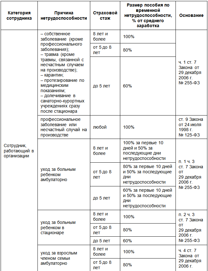 Больничный по годам процент стажа
