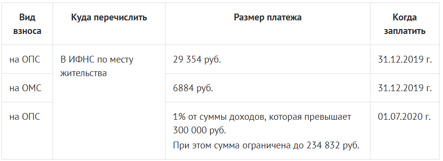 Фиксированные взносы на опс. Сумма фиксированных страховых взносов ИП за себя в 2019 году. Взносы в пенсионный фонд в 2020 году для ИП. Взносы за 2020 год ИП за себя. Страховые взносы ИП В 2019 году за себя.