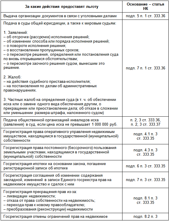 Судебный калькулятор госпошлины 2023. Госпошлина льготы таблица. Госпошлина налоговые льготы таблица. Ст 333 18 НК РФ госпошлина. Ст.333.36 НК РФ госпошлина в суд общей юрисдикции.