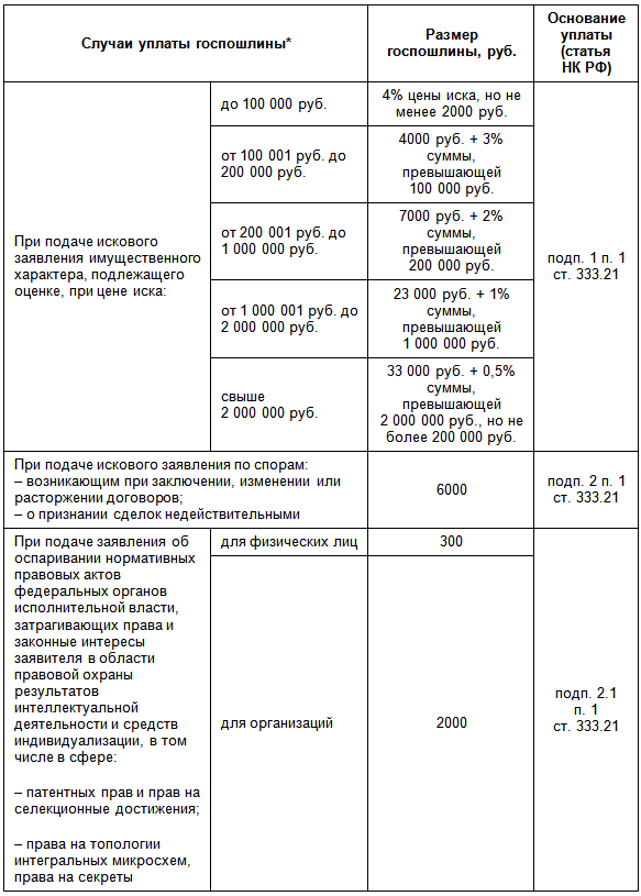 Госпошлина ст 333.19. Госпошлина таблица. Таблица государственная пошлина в суд. Как рассчитывается государственная пошлина. Таблица начисления госпошлины в суд.