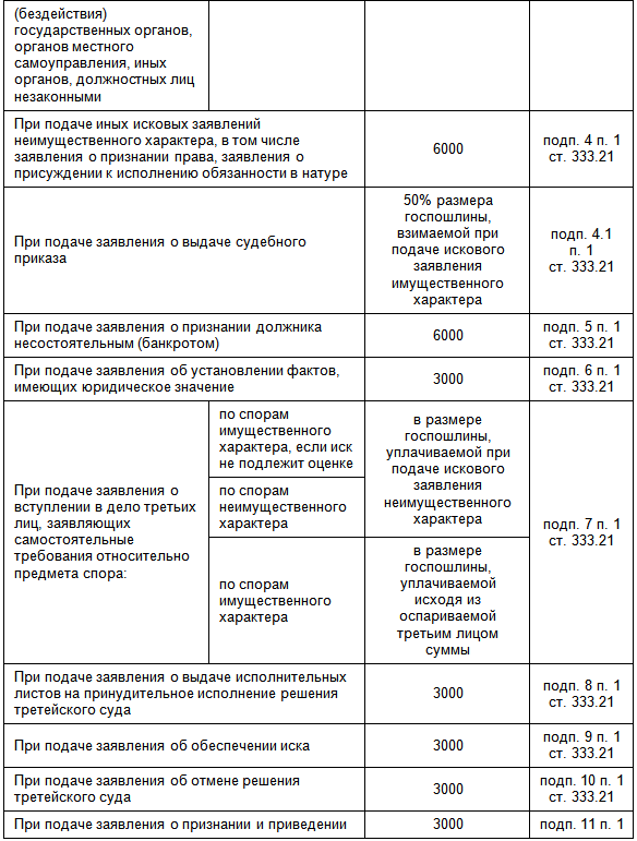 333 нк рф госпошлина суд. Таблицу государственных пошлин для суда. Таблица по госпошлине в арбитражный суд. Ветеран труда госпошлина в суд освобождение. Ветераны боевых действий освобождаются от уплаты госпошлины в суде.