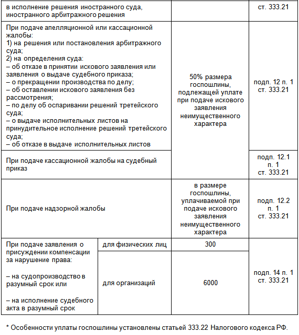 Сумма госпошлины при подаче. Размер госпошлины в суд. Госпошлина на основании ст 333.19 НК РФ. Размер госпошлины в арбитражный суд. Налоговый кодекс госпошлина.