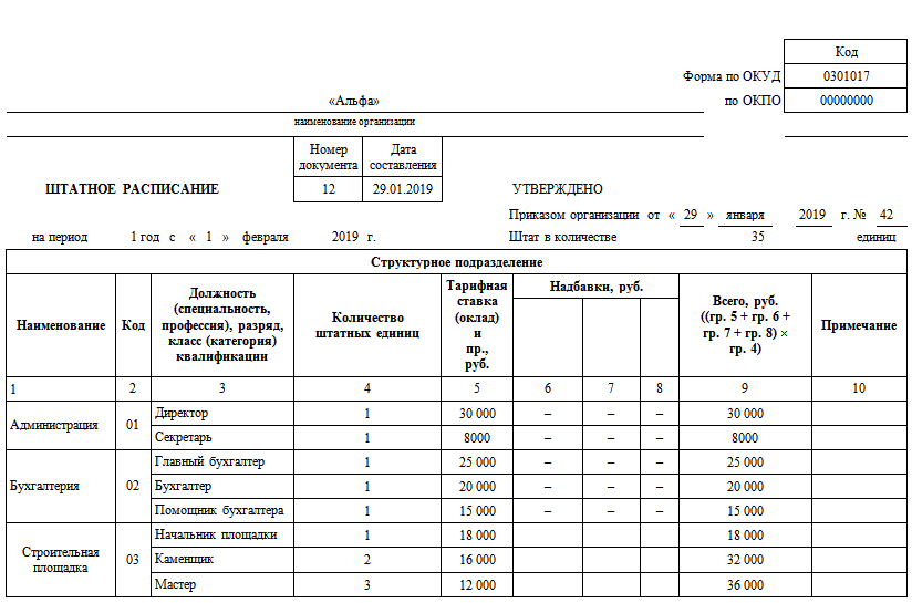 Штатное расписание унифицированная форма т-3 образец. Штатное расписание организации по форме т-3. Коды структурных подразделений для штатного расписания форма т-3. Штатное расписание (унифицированная форма n т-3) (ОКУД 0301017). Таблица т3