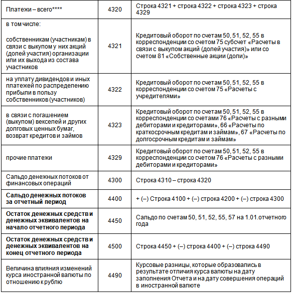 Строка 4400. Схема мультиметра ц4323. Отчет о движении денежных средств строка 4323. Строка 4322. Строка 4323 в ОДДС.