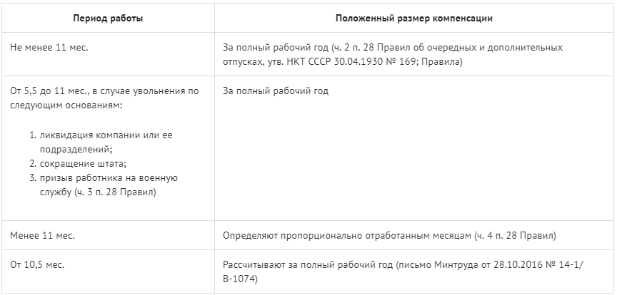 Правила увольнения в 2024 году