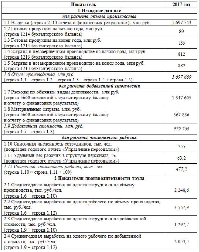 Строка 2110 отчета. Производительность труда формула по балансу по строкам баланса. Производительность труда как посчитать по бух балансу. Производительность труда формула по балансу строка. Производительность труда на 1 работника формула по балансу.