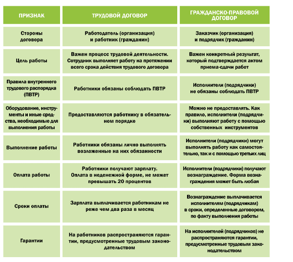 Курсовая работа по теме Договор подряда в система гражданско-правовых договоров