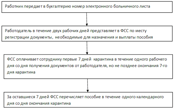 Работодатель не отправляет больничный в фсс