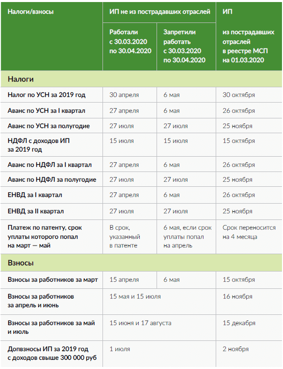 Льготы ИП из-за коронавируса от Президента и Правительства: таблицы льгот,  переноса сроков уплаты налогов и сдачи отчетности