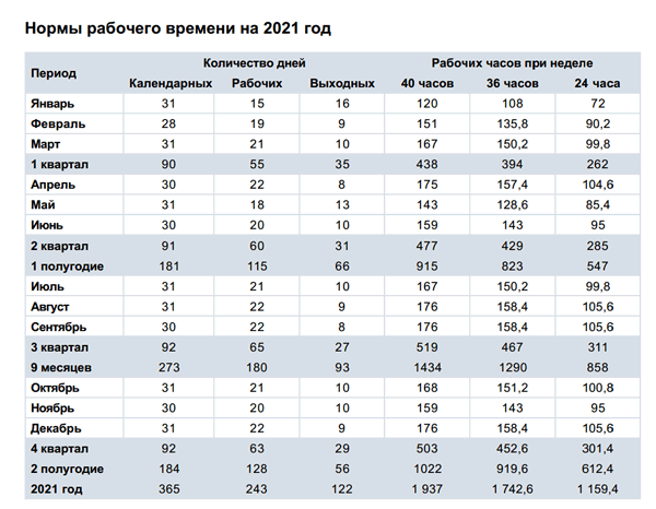 Норма рабочего времени в марте. Производственный календарь 2022 РБ норма часов. Производственный календарь 2021г Крым. Производственный календарь на 2022 норма часов по месяцам. Производственный календарь 2022 часы.