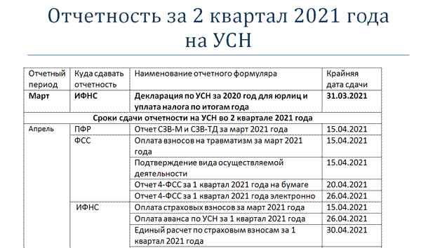 Какую отчетность за 2 квартал 2021 года по УСН сдавать компаниям и ИП