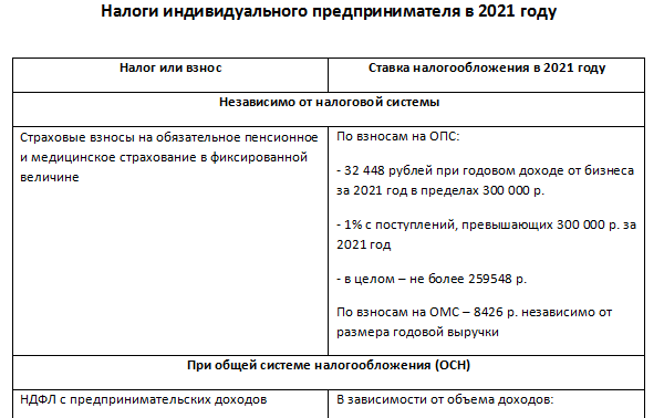 Налогообложение ИП в 2022 без работников