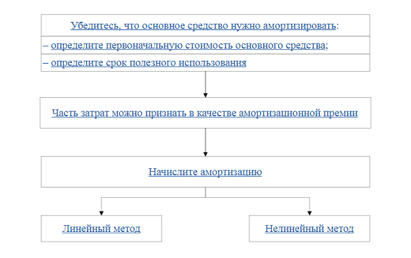 Амортизационные группы основных средств 2019: таблица по ОКОФ