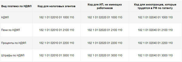 НДФЛ код бюджетной классификации 2020. Кбк пени НДФЛ. Кбк подоходный налог по годам. НДФЛ кбк пеня за работника. База по ндфл в 2024 году