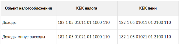 Кбк пени налог на доходы ип по усн 6 в 2020 году платежка образец