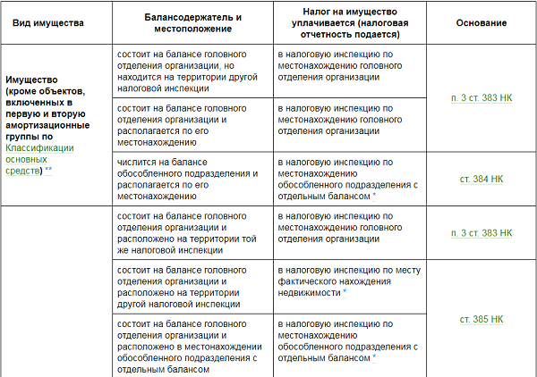 Налог на имущество обособленных подразделений