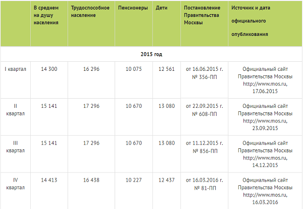 Прожиточный минимум на человека для пособий