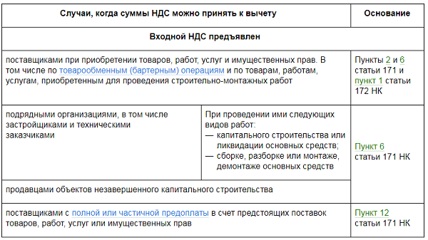 Как рассчитать сумму ндс к уплате в бюджет