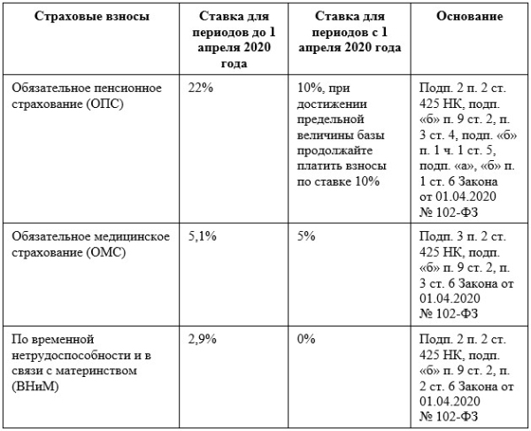 Реферат: Страховые взносы и тарифы