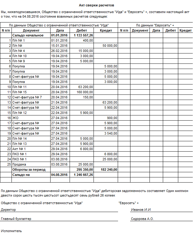 Акт сверки остатков. Акт сверки взаиморасчетов ИП. Акт сверки взаимных расчетов образец грузоперевозки. Акт сверки между ИП. Акт сверки перевозчика образец.