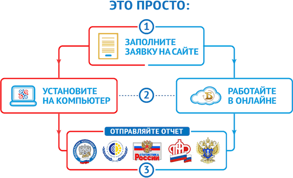 Порядок подачи электронной отчетности оформление налоговая декларация 3 ндфл