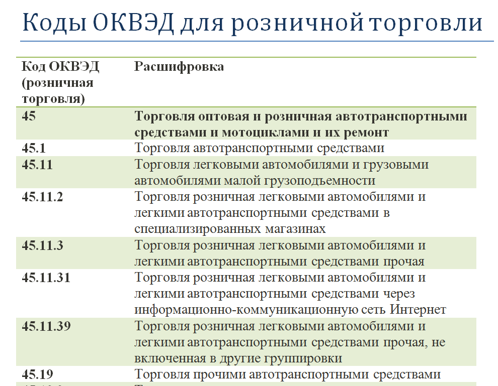 Общероссийский видов экономической деятельности. ОКВЭД 2022. Розничная торговля ОКВЭД. ОКВЭД для ИП.