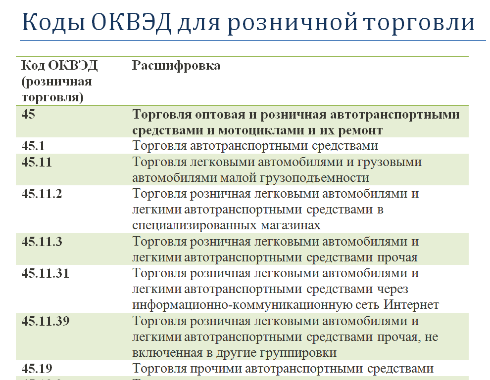 Найти организации по оквэд. ОКВЭД 2022. Коды ОКВЭД для ИП 2022. Коды ОКВЭД для торговли. ОКВЭД розничная торговля.