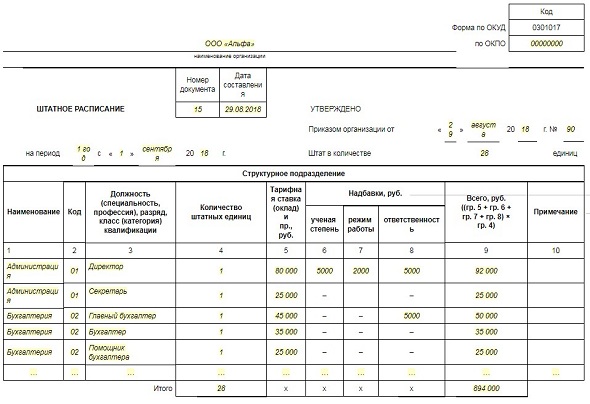 Штатное расписание: образец и изменение