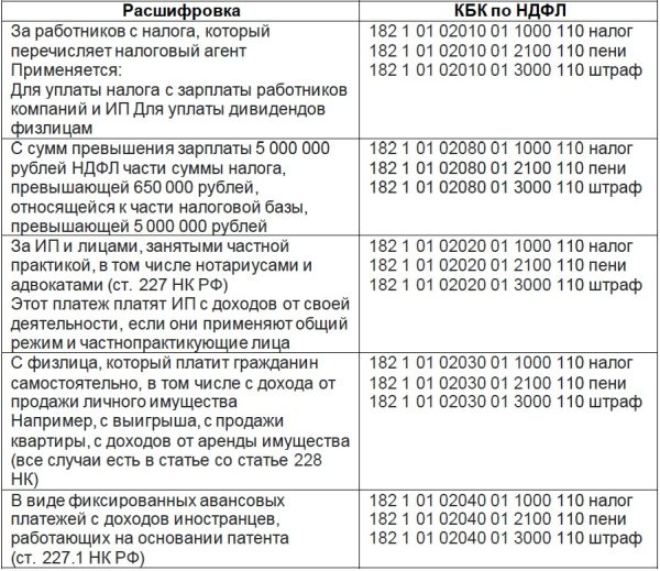 Единый налог кбк в 2024. Код бюджетной классификации таблица. Кбк НДФЛ В 3 НДФЛ за 2021. Кбк 2021. Код бюджетной классификации 2021.