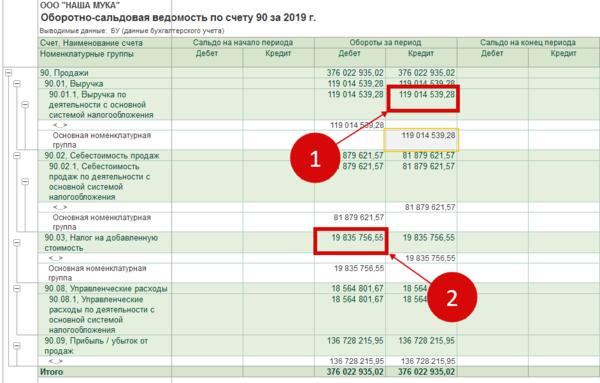 Счет 90 ндс. Оборотно-сальдовая ведомость по счету 90. Осв по 90.01. Оборотно сальдовая ведомость 90 счета. Оборотно сальдовая ведомость по СЧ 90.01.