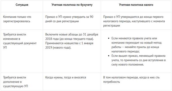 Учетная политика ооо на усн доходы минус расходы на 2022 год образец для целей налогообложения