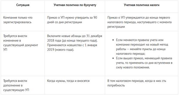 Реферат: Учетная политика организации 14