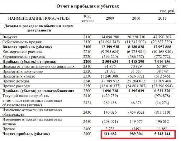  Отчет по практике по теме Управленческий и финансовый анализ деятельности предприятия