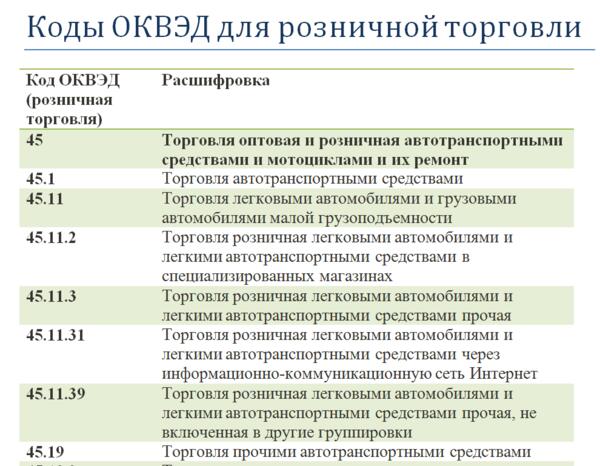 Розничная предметов интерьера оквэд