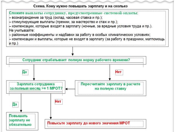 Размеры МРОТ в РФ с 2016 по 2019 годы