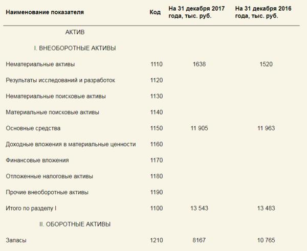 Бухгалтерский баланс на 1 октября. Строка 1110 «нематериальные Активы». Код в балансе 1110. Код 1110 бухгалтерского баланса. Матричный баланс пример составления
