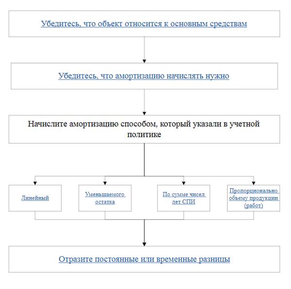 Начисление амортизации в БУ схема