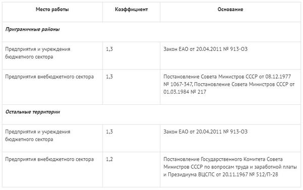 Мрот в московской области на сегодняшний. Еврейская автономная область районный коэффициент. Районный коэффициент ЕАО 2022. Минимальный оклад в Московской области с 1 июня 2022 года. МРОТ Екатеринбург 2022.