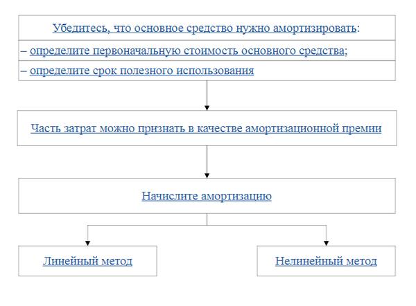 Контрольная работа по теме Амортизация основных фондов