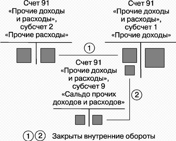 Курсовая работа: Бухгалтерский учет прочих доходов и расходов