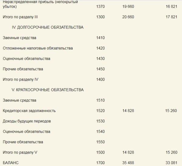 Прибыль в балансе в какой строке. Непокрытый убыток в балансе строка. Баланс с номерами строк. 1700 Строка баланса. Строка 1400 и 1500 в балансе.